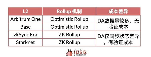 IOSG ｜Rollup 币价高估 or 低估？我们做了一个Rollup的收支结构分析