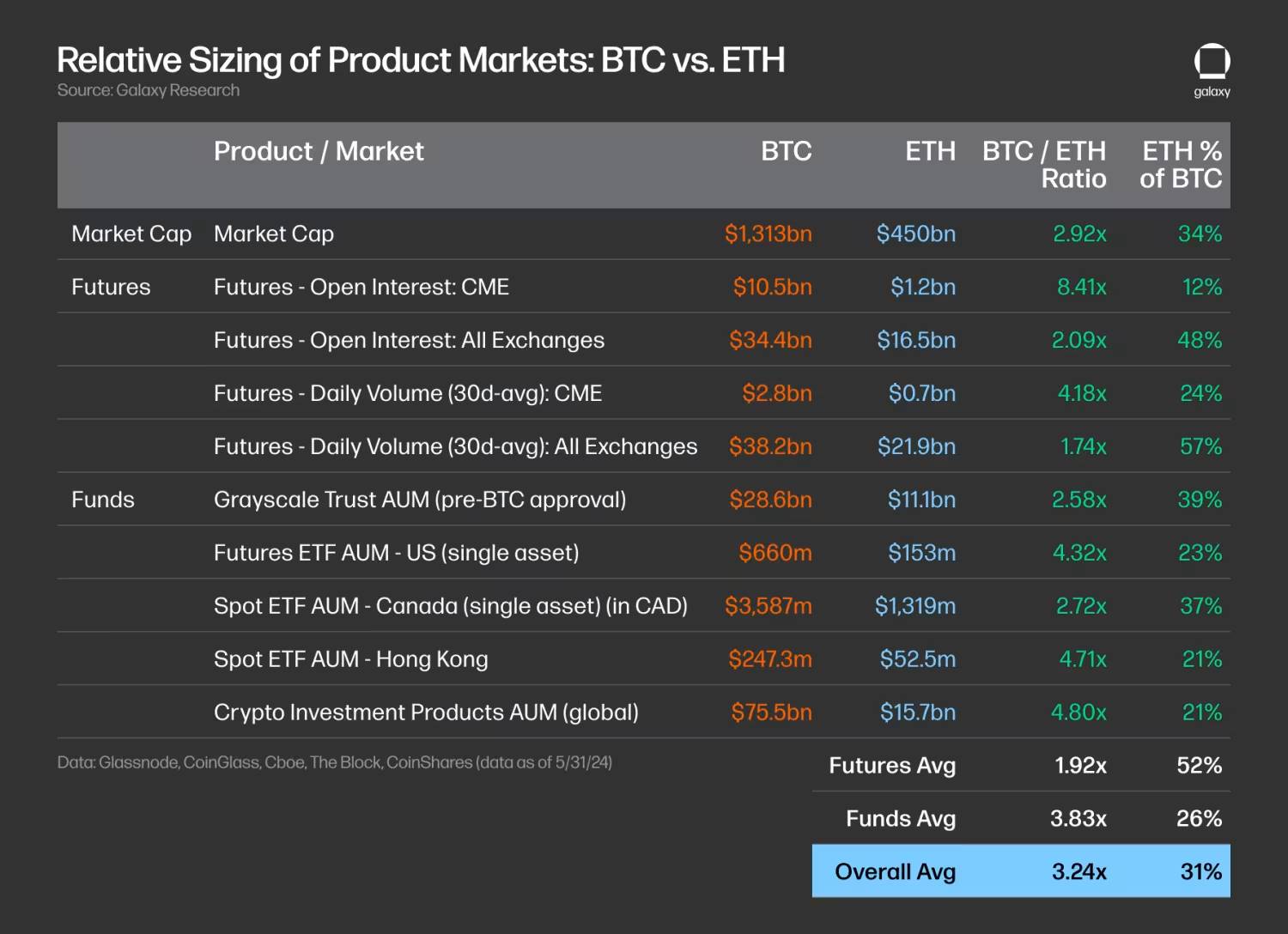 Galaxy研报：预计ETH ETF的净流入量为每月10亿美元