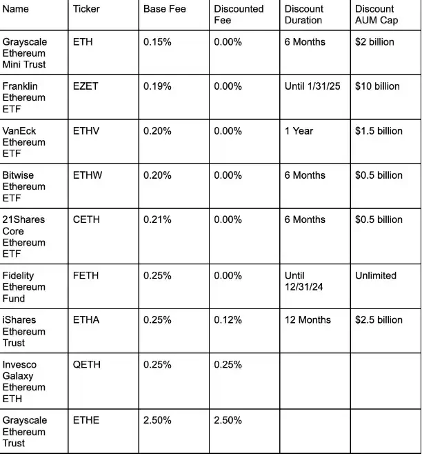 以太坊ETF购买指南：九只现货ETF，如何抉择？