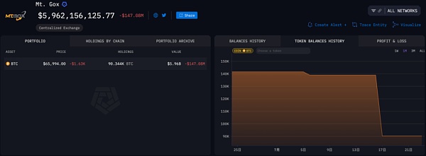 Mt.Gox已分发4万多枚BTC 对币价影响多大？