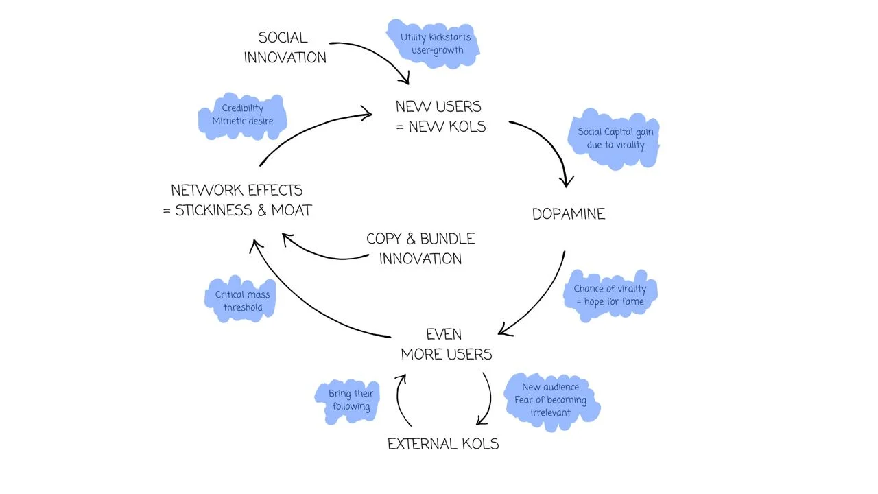 SocialFi2.0：化失误为成功，注意力是一种新的金融资产