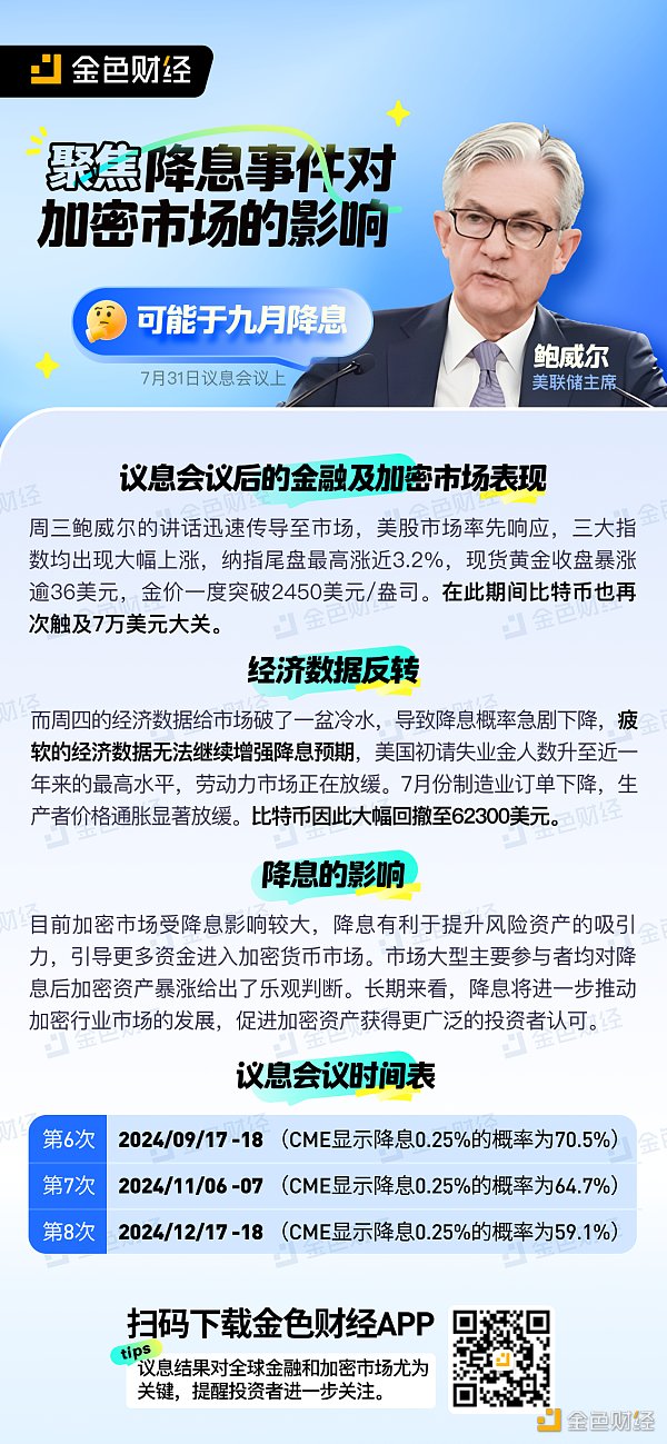 金色图览 | 聚焦降息事件对加密市场的影响 post thumbnail image