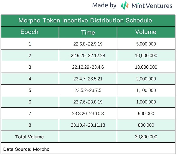 近期完成5000万美元融资的Morpho 能否成为DeFi借贷赛道新巨头？