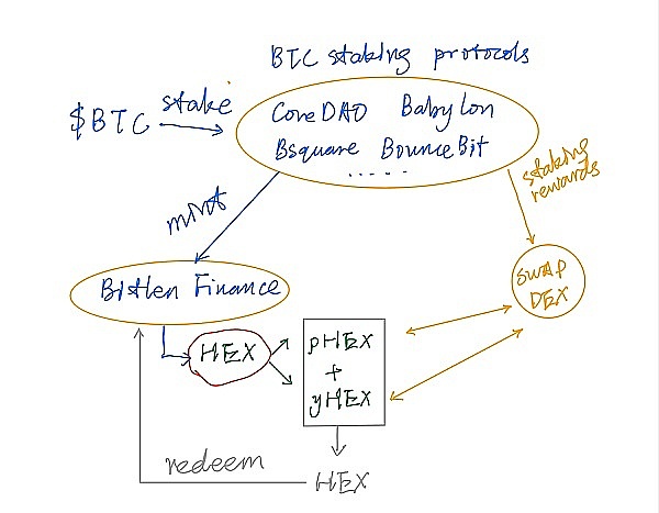 可拆分稳定币HEX 比特币生态新玩法