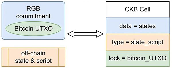 UTXO 绑定：详解 BTC 智能合约方案 RGB、RGB++ 和 Arch Network