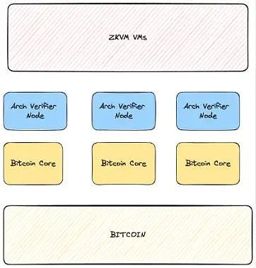 UTXO 绑定：详解 BTC 智能合约方案 RGB、RGB++ 和 Arch Network