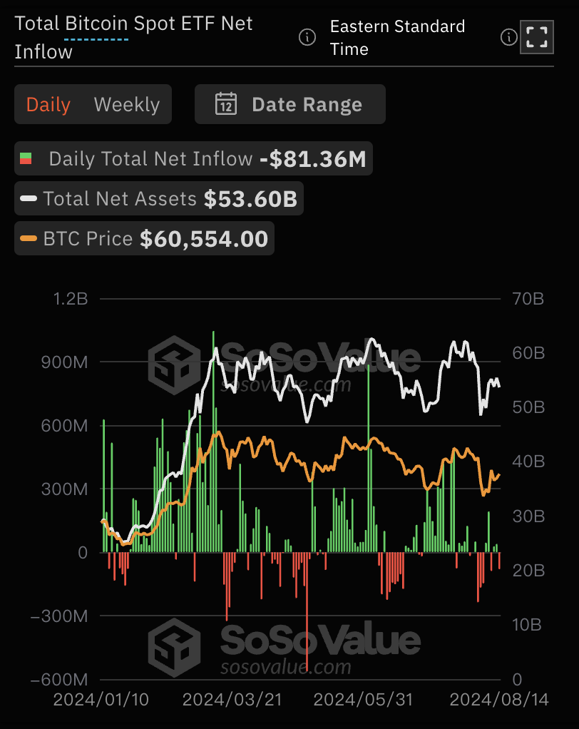 8月14日比特币现货ETF总净流出8136.30万美元，ETF净资产比率达4.59% post thumbnail image