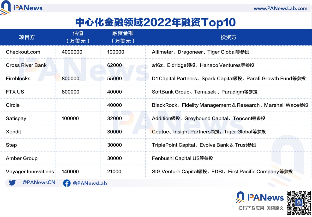 2022年投融资年报：公开融资事件1660起共348亿美元，基础设施赛道最热门