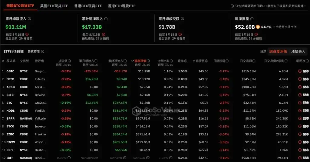 逆势吸金，701支机构基金增持比特币ETF