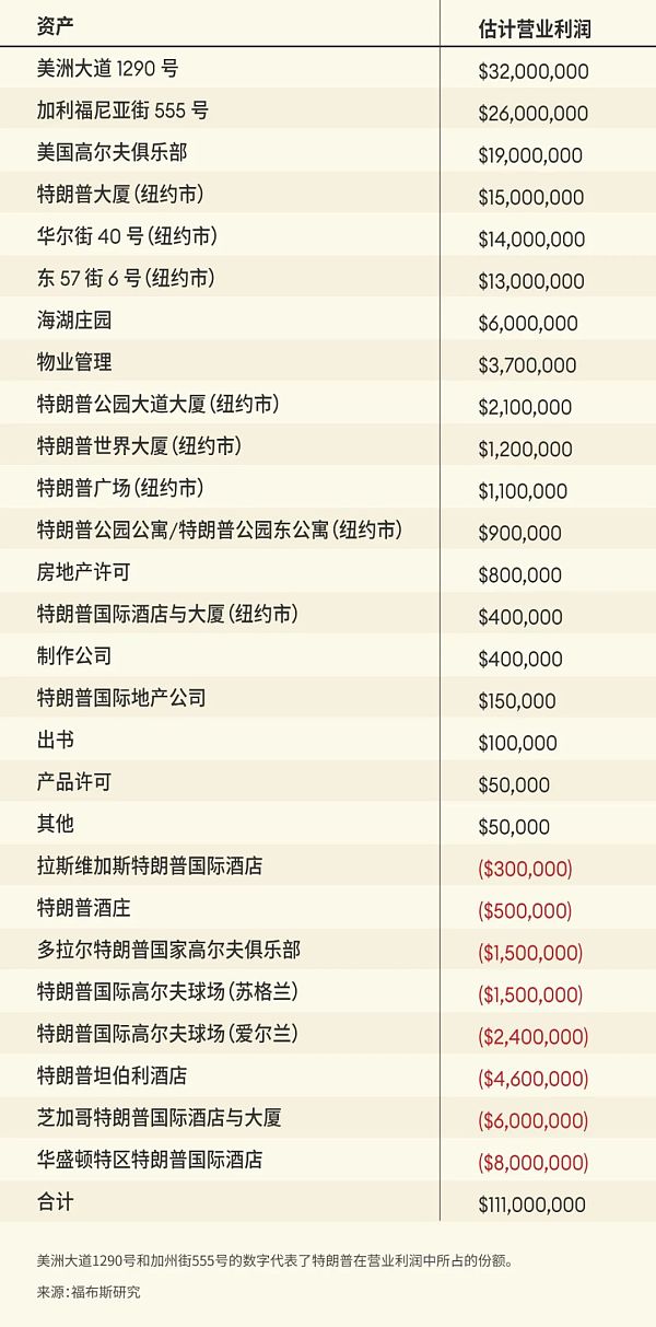 特朗普是如何在白宫赚到5.5亿美元的？