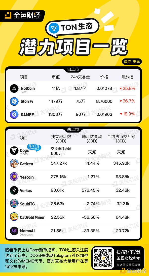 金色图览 | TON生态潜力项目一览缩略图